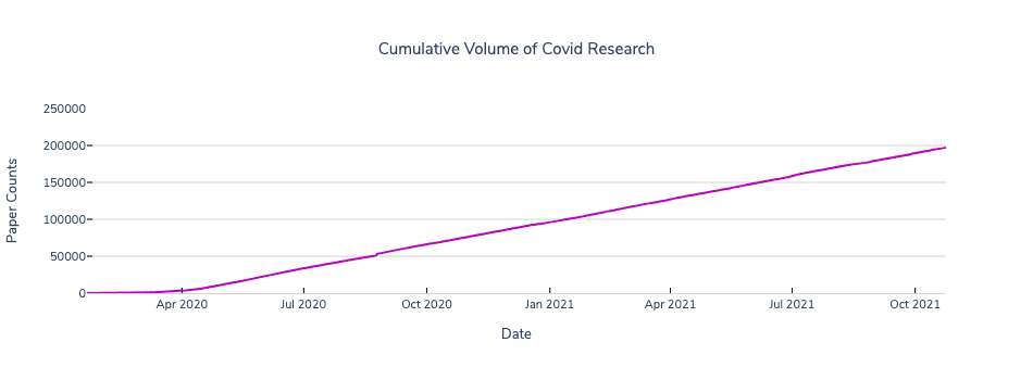 Cumulative research graph through time.